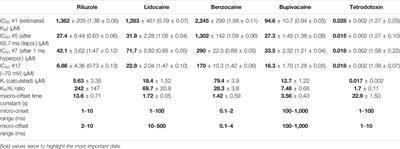 Characterization of Compound-Specific, Concentration-Independent Biophysical Properties of Sodium Channel Inhibitor Mechanism of Action Using Automated Patch-Clamp Electrophysiology